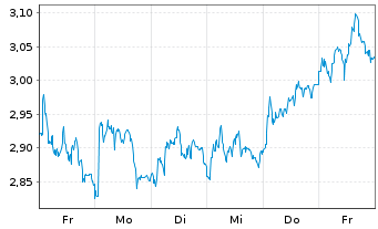 Chart Mini Future Short Schaeffler - 1 Woche