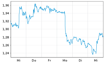 Chart Mini Future Long Procter & Gamble - 1 Woche