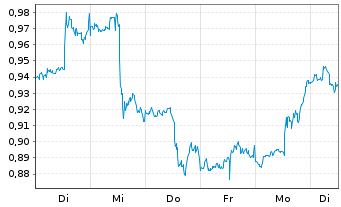 Chart Mini Future Long Procter & Gamble - 1 semaine