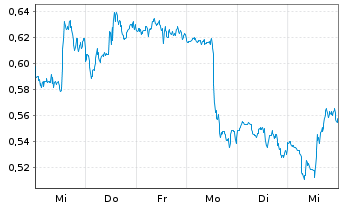 Chart Mini Future Long Procter & Gamble - 1 Woche