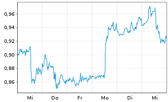 Chart Mini Future Short Procter & Gamble - 1 Woche