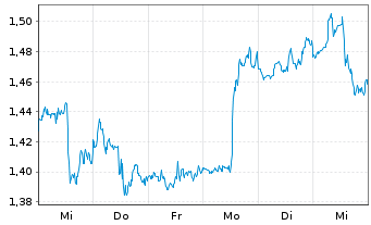 Chart Mini Future Short Procter & Gamble - 1 semaine