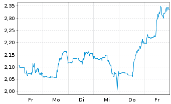 Chart Mini Future Short Ballard Power Systems - 1 Week