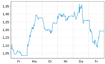 Chart Mini Future Long Hapag Lloyd - 1 semaine