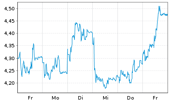 Chart Mini Future Short Aurubis - 1 semaine