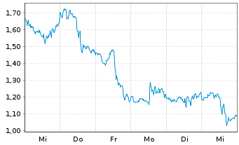 Chart Mini Future Short Palo Alto Networks - 1 Week