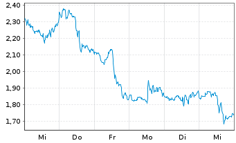 Chart Mini Future Short Palo Alto Networks - 1 Woche