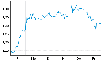 Chart Mini Future Long Merck - 1 semaine