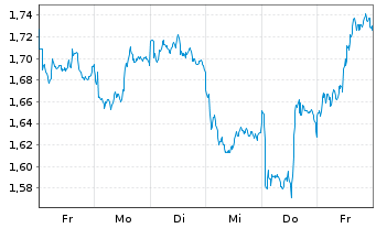 Chart Mini Future Short Shell - 1 Woche