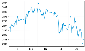 Chart Tradegate Mini Future Long Henkel AG & Co._006 - 1 Woche