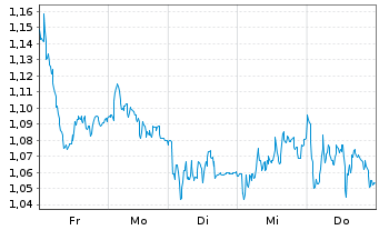 Chart Tradegate Mini Future Long RWE AG_006 - 1 Woche