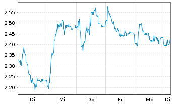 Chart Mini Future Long Deutsche Pfandbriefbank - 1 Week