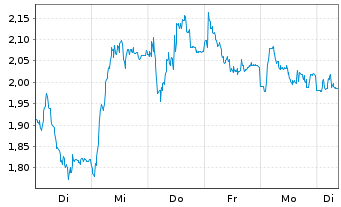Chart Mini Future Long Deutsche Pfandbriefbank - 1 semaine