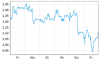 Chart Mini Future Long Deutsche Pfandbriefbank - 1 Week