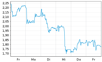 Chart Mini Future Short Deutsche Pfandbriefbank - 1 semaine