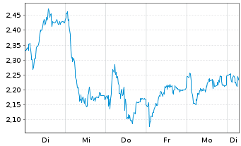 Chart Mini Future Short Deutsche Pfandbriefbank - 1 Week