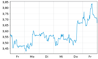 Chart Mini Future Short Deutsche Pfandbriefbank - 1 Week