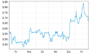 Chart Mini Future Short Deutsche Pfandbriefbank - 1 Woche