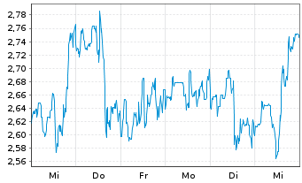 Chart Mini Future Short NIO - 1 Woche