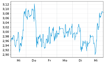 Chart Mini Future Short NIO - 1 Woche