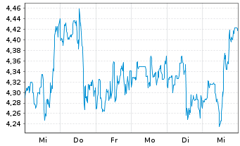 Chart Mini Future Short NIO - 1 semaine