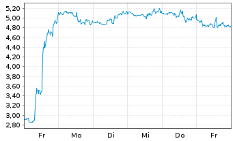 Chart Mini Future Long 3M - 1 Woche