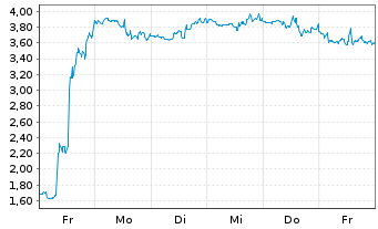 Chart Mini Future Long 3M - 1 semaine