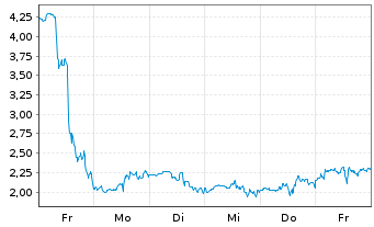 Chart Mini Future Short 3M - 1 Woche