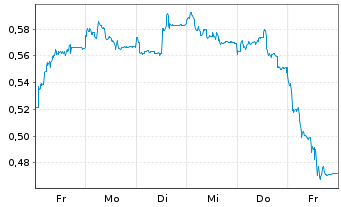 Chart Mini Future Long FinTech Group - 1 Woche