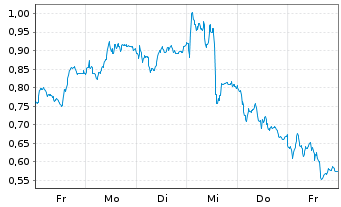 Chart Mini Future Long adidas - 1 Week