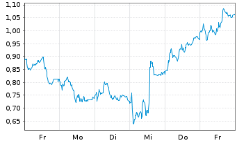 Chart Mini Future Short adidas - 1 Week