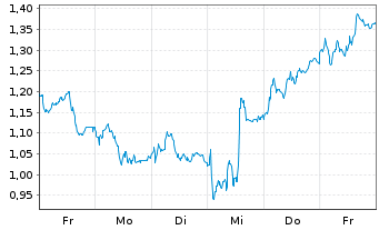 Chart Mini Future Short adidas - 1 semaine