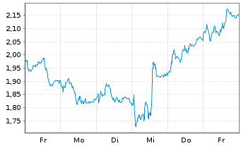 Chart Mini Future Short adidas - 1 semaine