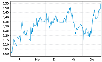 Chart Tradegate Mini Future Short Nordex AG_005 - 1 semaine