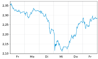 Chart Mini Future Short Airbus - 1 Woche