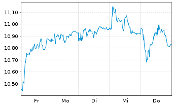 Chart Tradegate Mini Future Long Commerzbank AG_005 - 1 Woche
