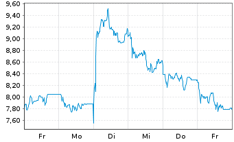 Chart Mini Future Long Redcare Pharmacy - 1 Woche