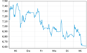 Chart Mini Future Long Redcare Pharmacy - 1 semaine