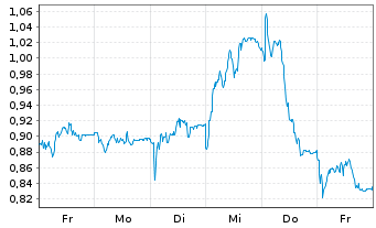 Chart Mini Future Long Fresenius - 1 semaine