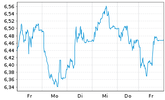 Chart Tradegate Mini Future Short thyssenkrupp AG_004 - 1 Woche