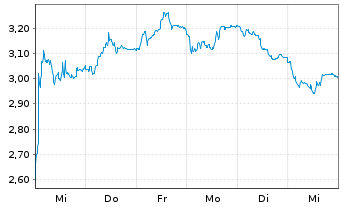 Chart Mini Future Short Puma - 1 Woche