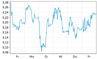 Chart Mini Future Short Puma - 1 Woche