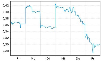 Chart Mini Future Long Xiaomi - 1 Week