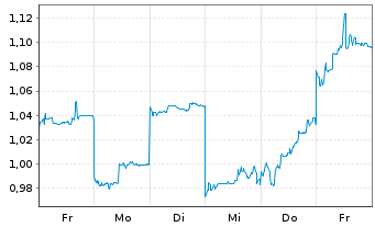 Chart Mini Future Short Xiaomi - 1 Woche