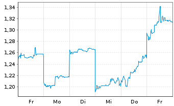 Chart Mini Future Short Xiaomi - 1 Woche