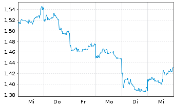 Chart Mini Future Short Xiaomi - 1 Woche