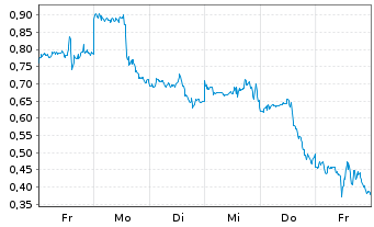 Chart Mini Future Long Marathon Digital Holdings - 1 Woche