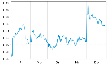 Chart Tradegate Mini Future Long Unilever PLC_003 - 1 semaine