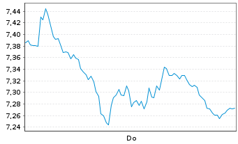 Chart Tradegate Mini Future Long Beiersdorf AG_007 - 1 Woche
