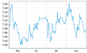 Chart Tradegate Mini Future Long Deutsche Börse _007 - 1 Woche